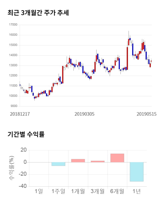 인터플렉스, 전일 대비 약 3% 하락한 13,050원