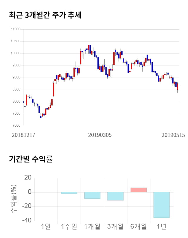 애경유화, 전일 대비 약 6% 하락한 8,290원