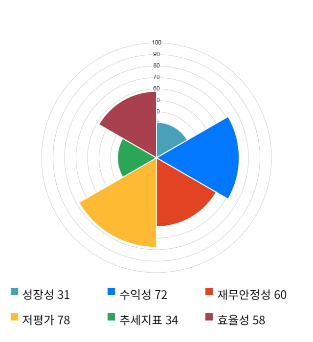 애경유화, 전일 대비 약 6% 하락한 8,290원