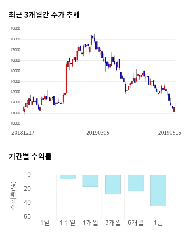 코스모화학, 전일 대비 약 7% 하락한 11,200원