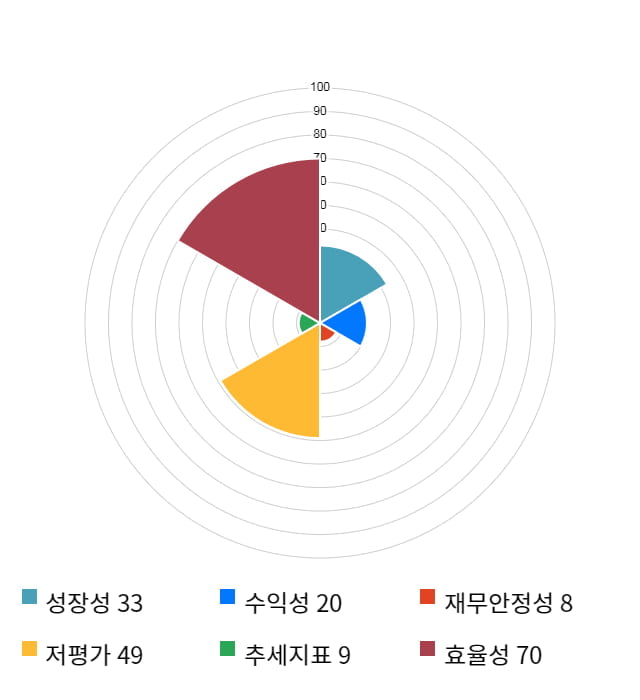 코스모화학, 전일 대비 약 7% 하락한 11,200원