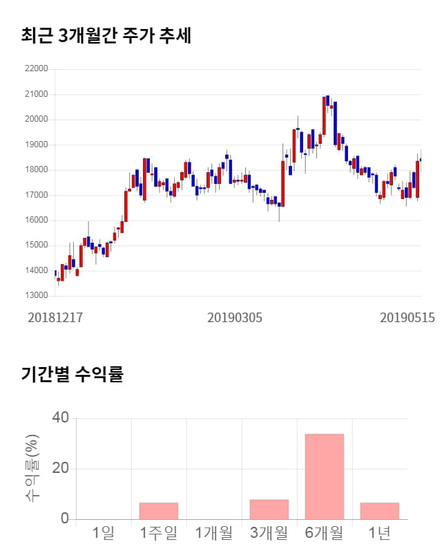 나노신소재, 전일 대비 약 4% 하락한 17,600원