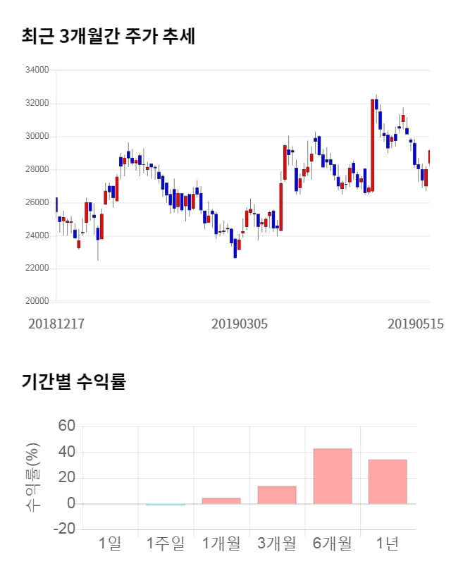 슈프리마, 전일 대비 약 6% 하락한 27,400원