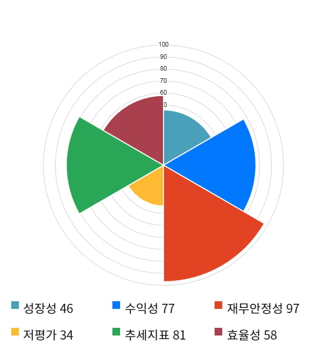 슈프리마, 전일 대비 약 6% 하락한 27,400원