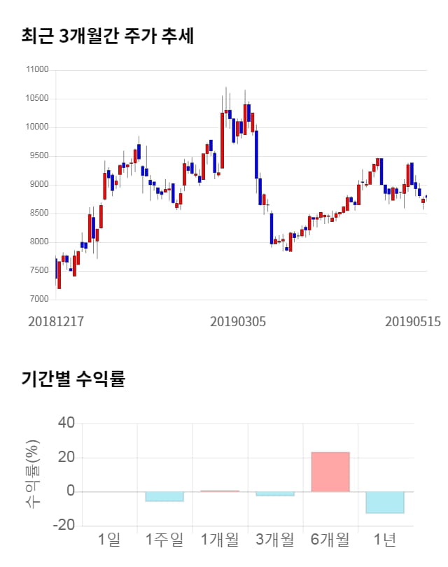 에프엔씨엔터, 전일 대비 약 4% 하락한 8,400원