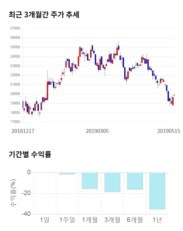 브이원텍, 전일 대비 약 5% 하락한 19,000원