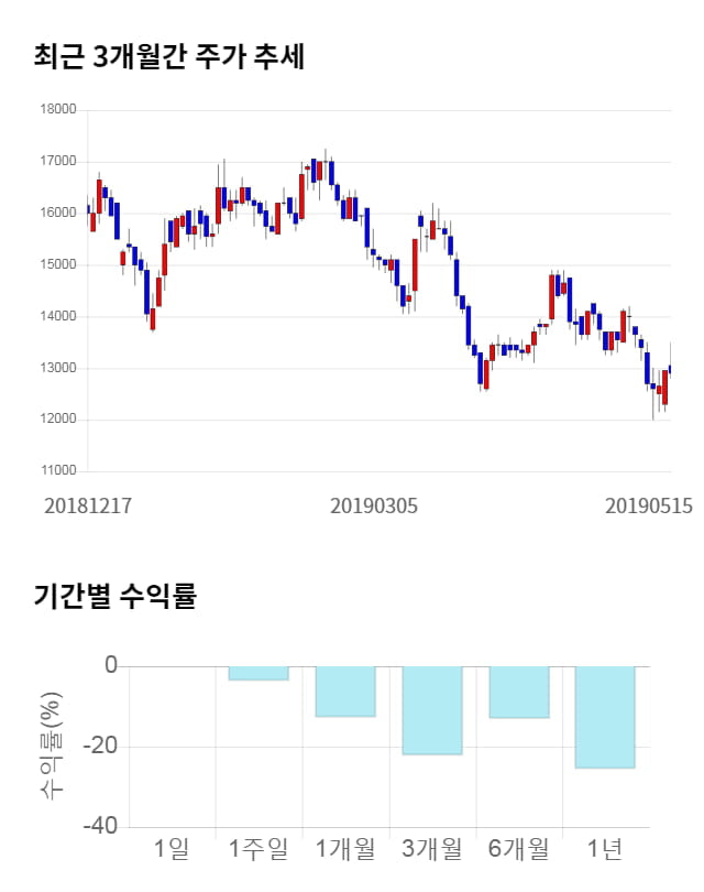 비즈니스온, 전일 대비 약 5% 하락한 12,300원