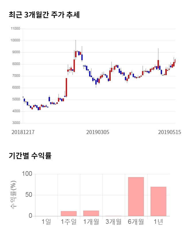 국일신동, 5거래일 연속 상승... 전일 대비 4% 상승