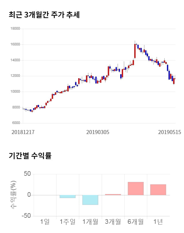 디바이스이엔지, 전일 대비 약 7% 하락한 10,850원