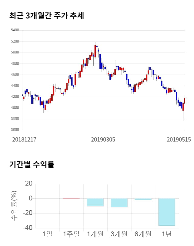 APS홀딩스, 전일 대비 약 4% 하락한 4,030원