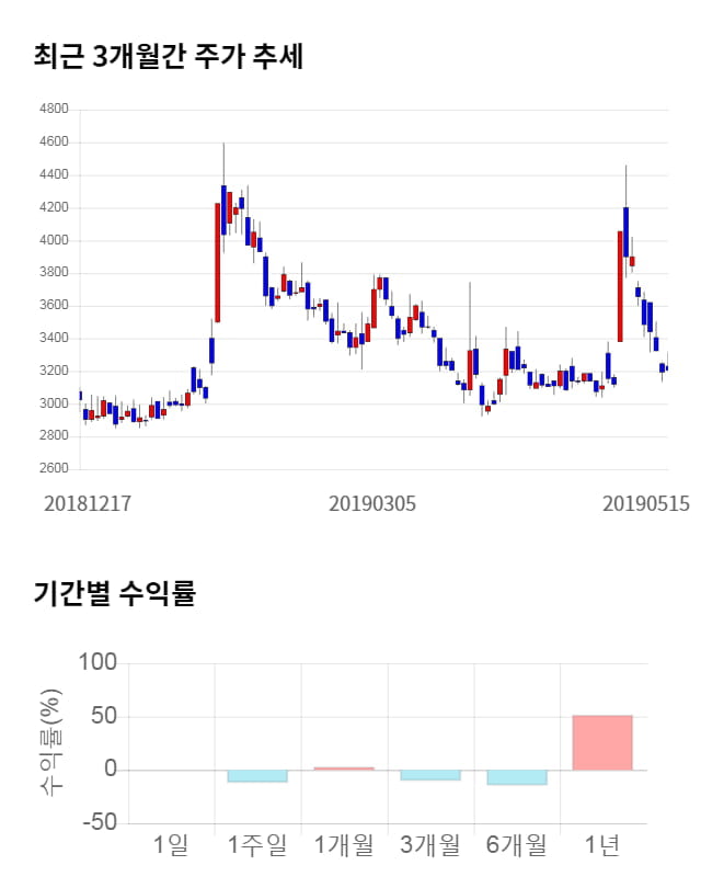 케이엠제약, 전일 대비 약 4% 하락한 3,075원