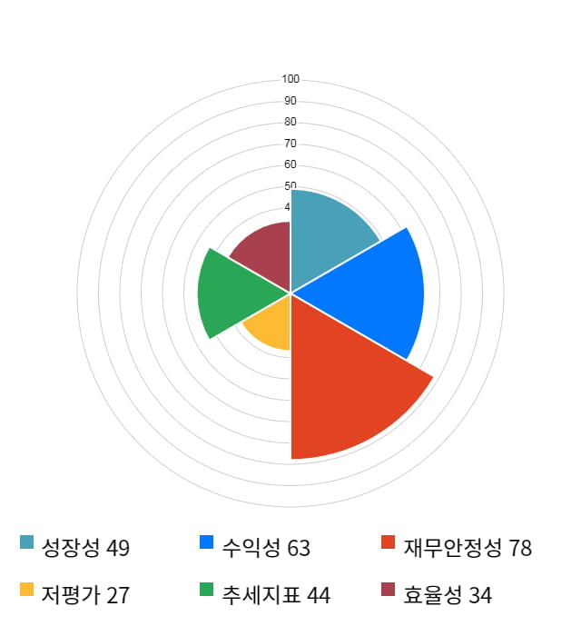 케이엠제약, 전일 대비 약 4% 하락한 3,075원