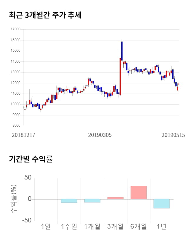 엔에스, 전일 대비 약 3% 하락한 11,600원