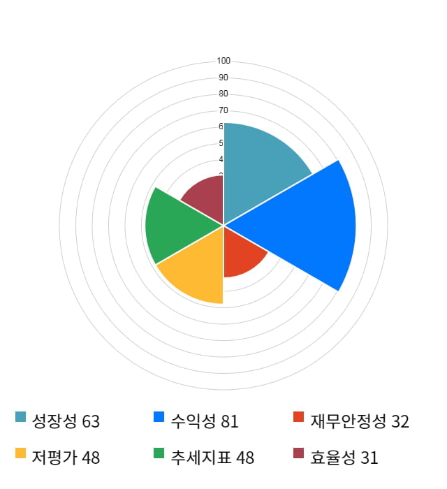 엔에스, 전일 대비 약 3% 하락한 11,600원