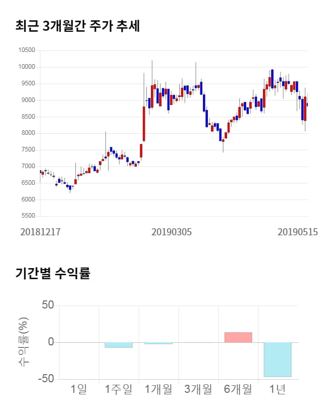 제닉, 전일 대비 약 8% 하락한 8,100원