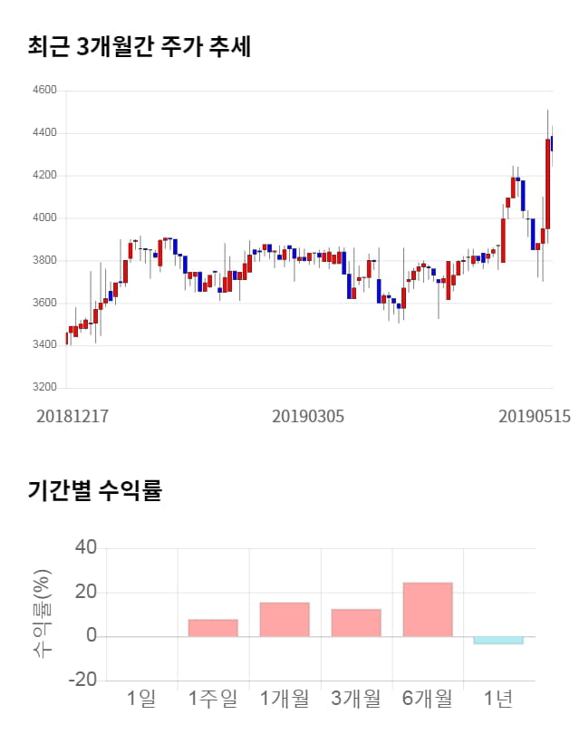 하이트론, 전일 대비 약 3% 하락한 4,175원