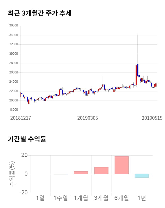 신화실업, 전일 대비 약 3% 하락한 23,100원