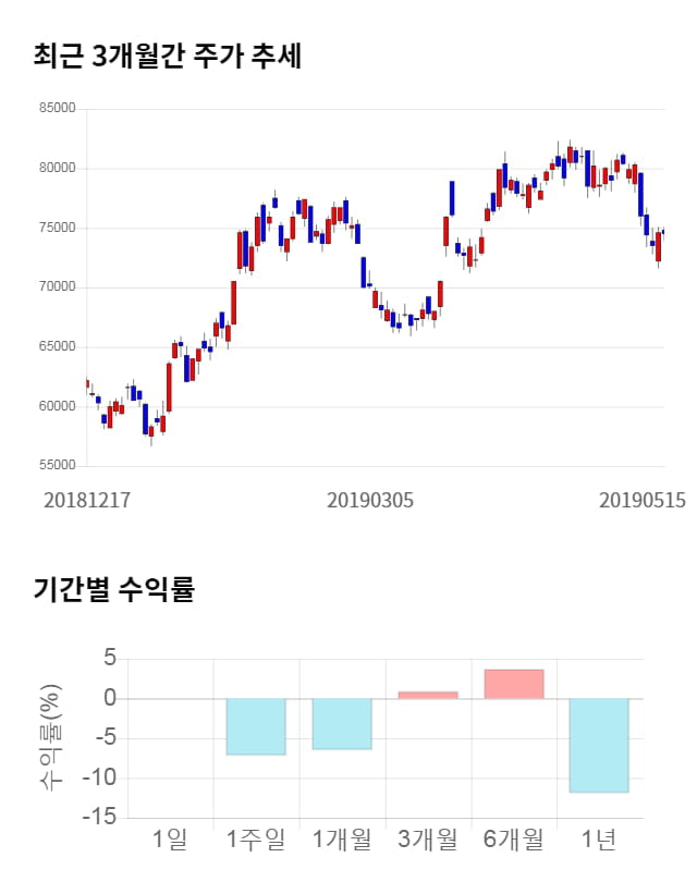 SK하이닉스, 전일 대비 약 3% 하락한 71,900원