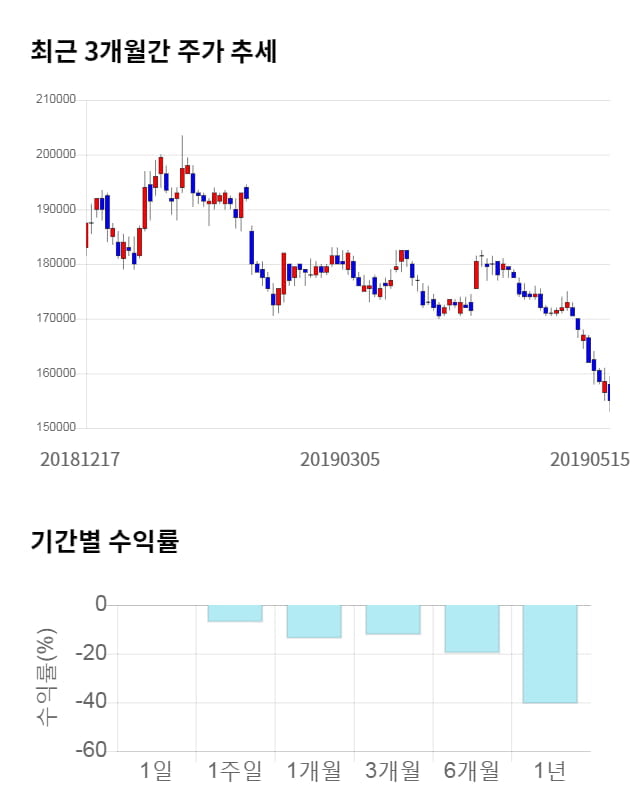 이마트, 전일 대비 약 5% 하락한 147,000원