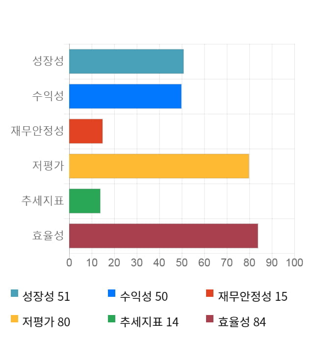 이마트, 전일 대비 약 5% 하락한 147,000원