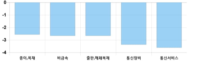 [마감 시황] 코스닥 전일 대비 12.01p 하락한 717.59p에 마감