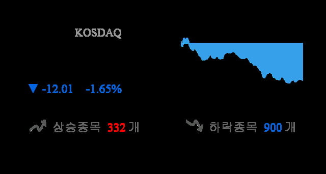 [마감 시황] 코스닥 전일 대비 12.01p 하락한 717.59p에 마감