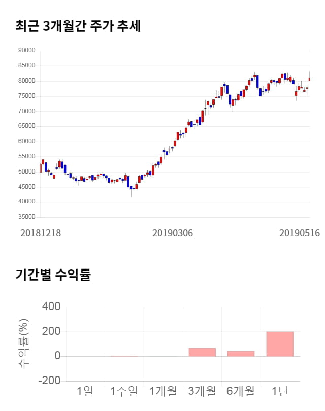 휠라코리아, 52주 신고가 경신... 전일 대비 3% 상승