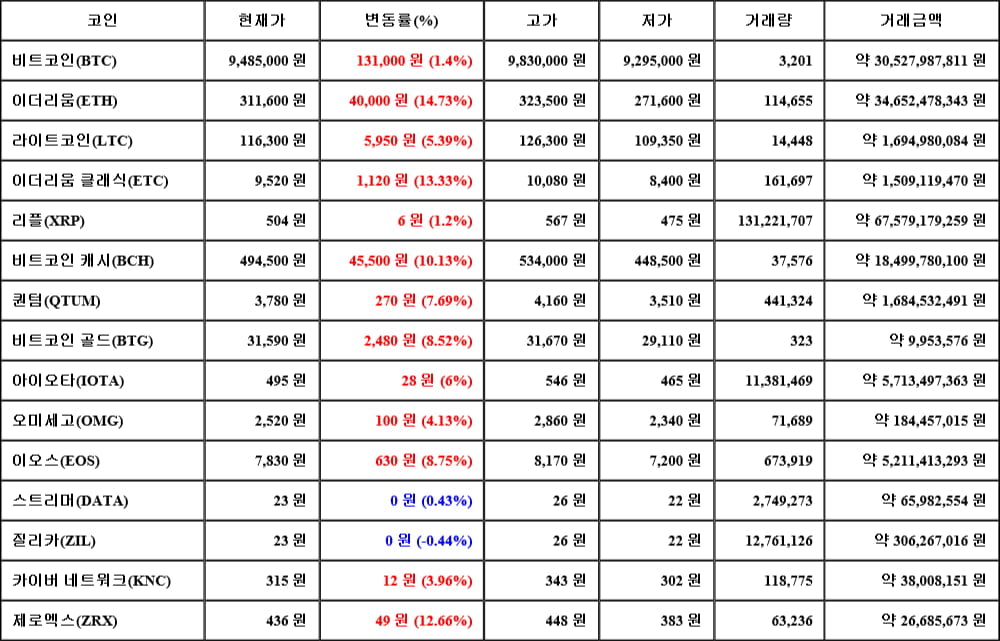 [가상화폐 뉴스] 05월 17일 00시 00분 비트코인(1.4%), 이더리움(14.73%), 질리카(-0.44%)