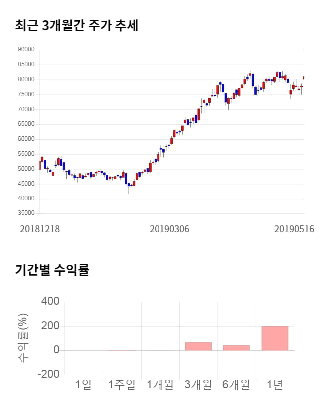 휠라코리아, 전일 대비 약 3% 상승한 83,600원