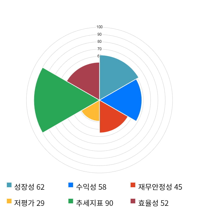 휠라코리아, 전일 대비 약 3% 상승한 83,600원