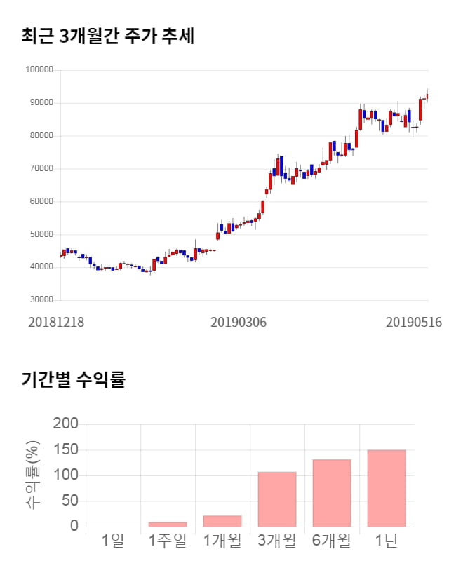 에이치엘사이언스, 52주 신고가 경신... 전일 대비 3% 상승