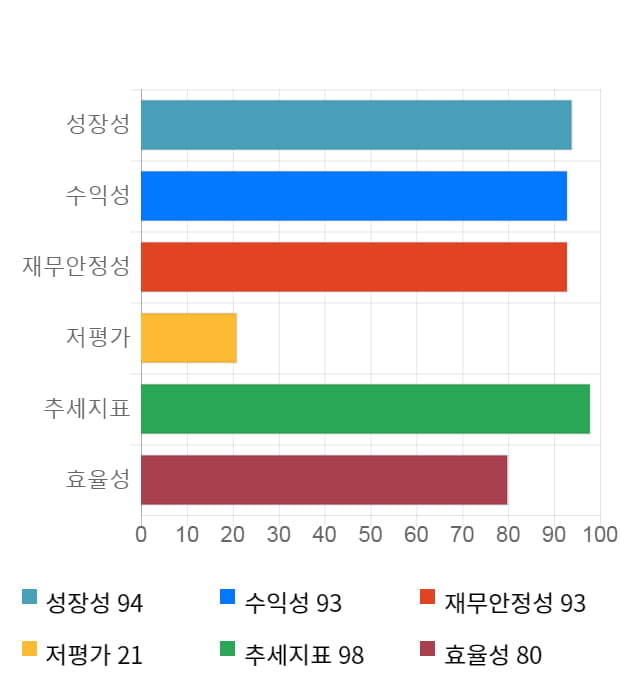 에이치엘사이언스, 52주 신고가 경신... 전일 대비 3% 상승