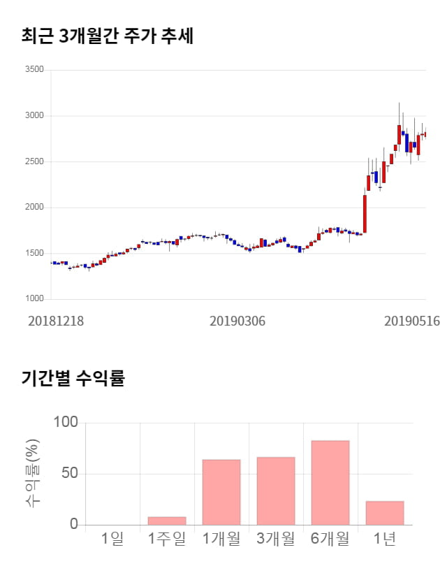 SFA반도체, 11% 급등... 전일 보다 300원 상승한 3,120원
