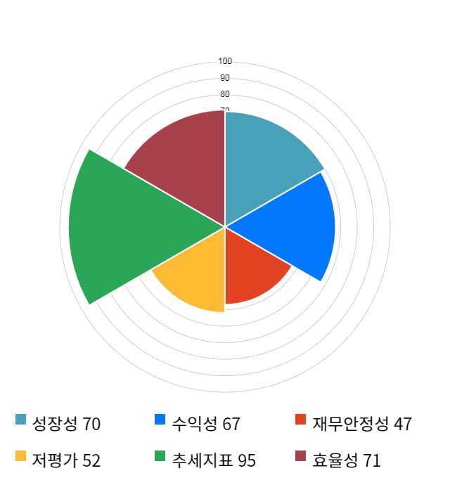 SFA반도체, 11% 급등... 전일 보다 300원 상승한 3,120원