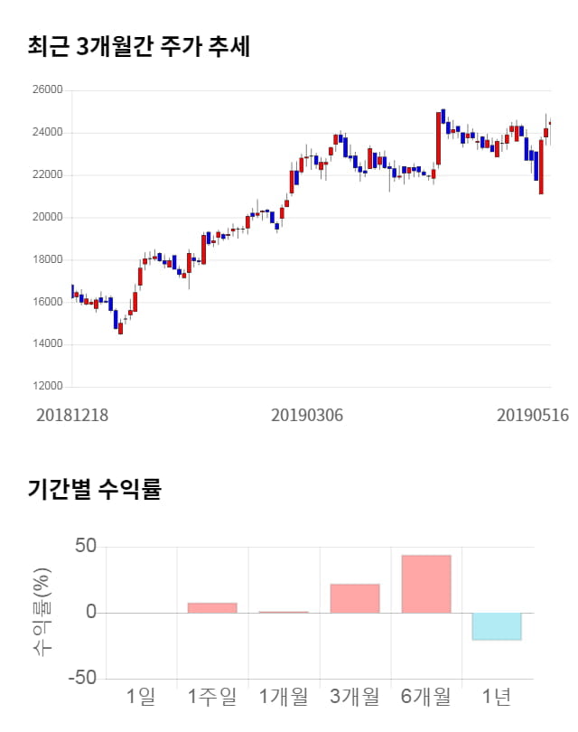 씨젠, 전일 대비 약 3% 상승한 25,250원