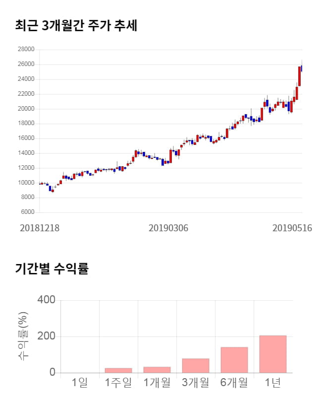 네패스, 52주 신고가 경신... 전일 대비 6% 상승