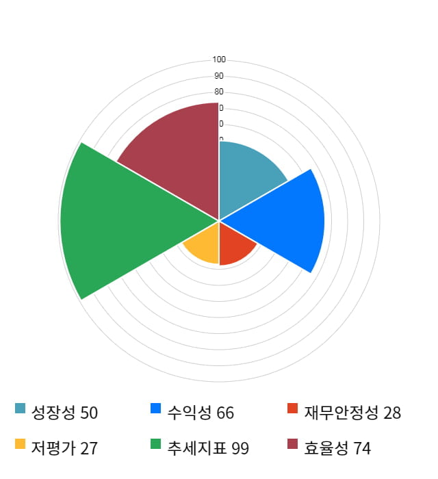 네패스, 52주 신고가 경신... 전일 대비 6% 상승