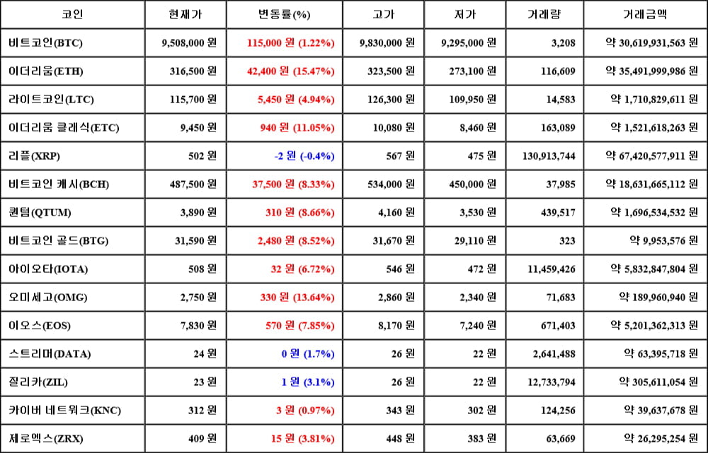 [가상화폐 뉴스] 05월 17일 00시 30분 비트코인(1.22%), 이더리움(15.47%), 리플(-0.4%)