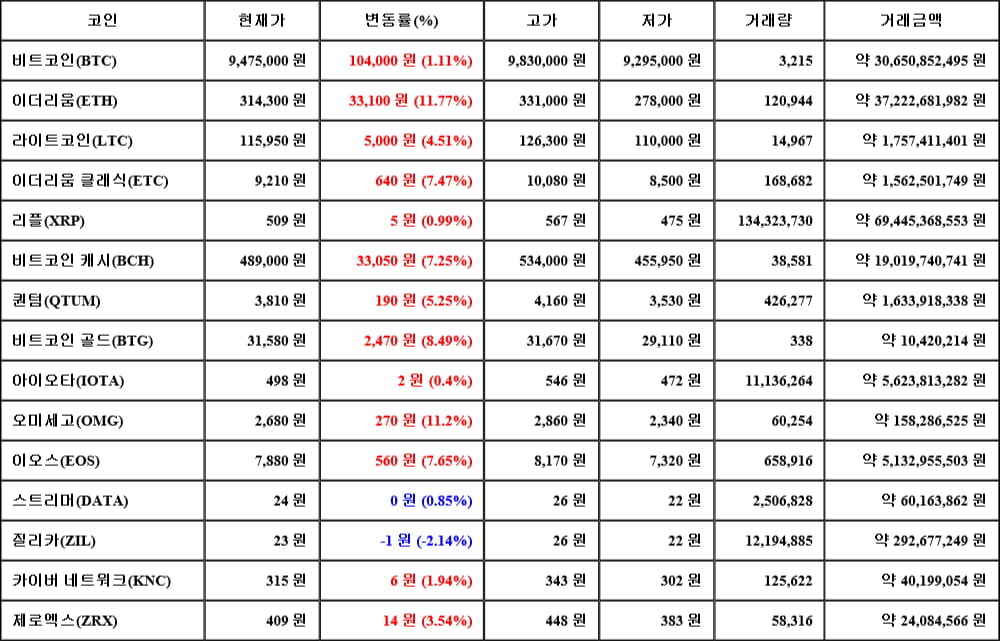 [가상화폐 뉴스] 05월 17일 01시 30분 비트코인(1.11%), 이더리움(11.77%), 질리카(-2.14%)