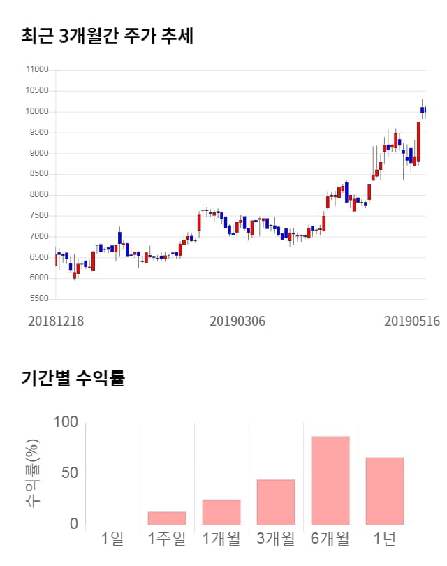 백산, 전일 대비 약 5% 상승한 10,500원