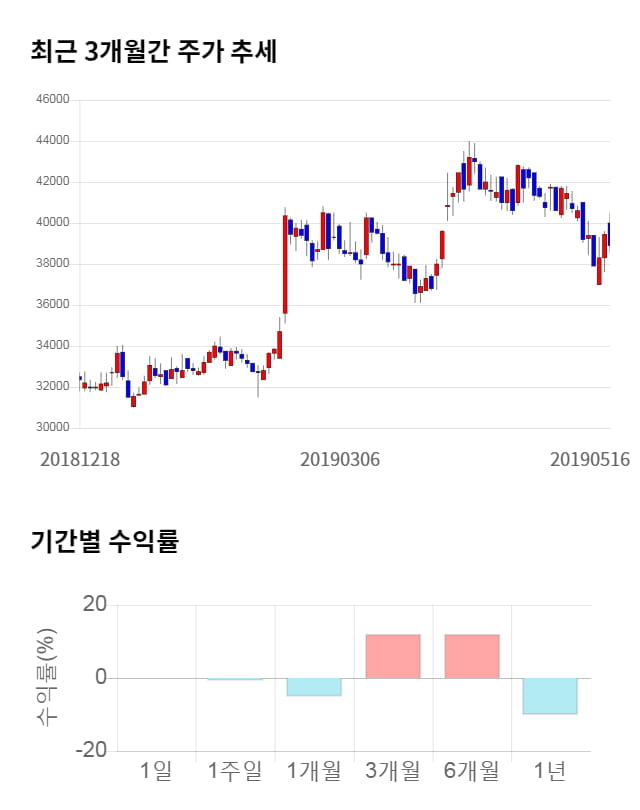 파마리서치프로덕트, 전일 대비 약 5% 상승한 41,000원