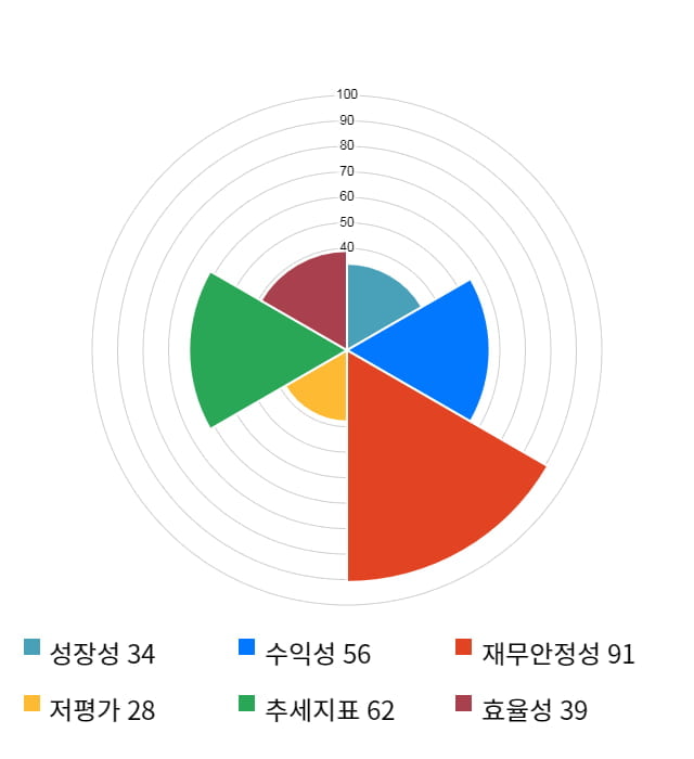 파마리서치프로덕트, 전일 대비 약 5% 상승한 41,000원