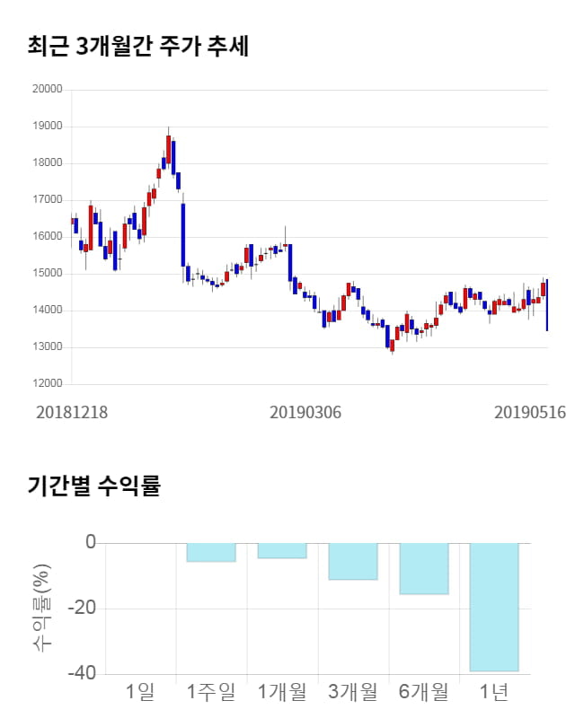 KG이니시스, 전일 대비 약 5% 하락한 12,750원