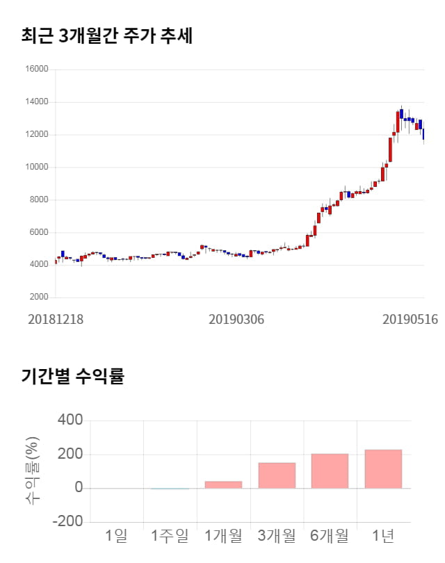 뉴지랩, 전일 대비 약 8% 하락한 10,800원