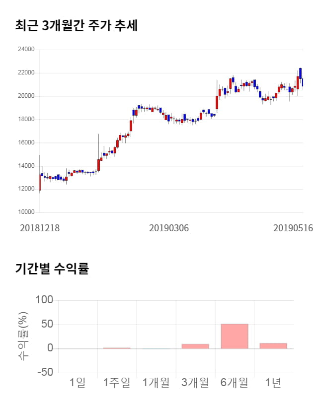 프로텍, 전일 대비 약 4% 상승한 21,750원