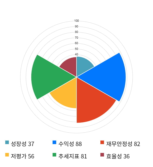 프로텍, 전일 대비 약 4% 상승한 21,750원