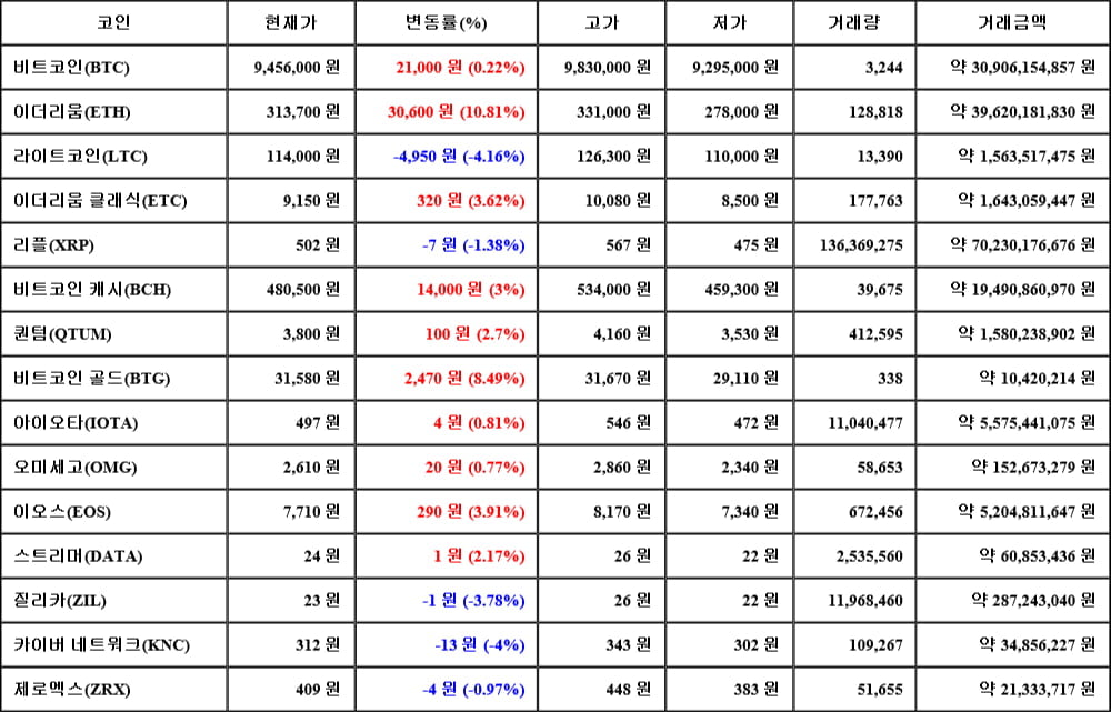 [가상화폐 뉴스] 05월 17일 03시 00분 비트코인(0.22%), 이더리움(10.81%), 라이트코인(-4.16%)