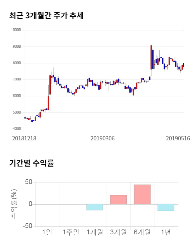 덱스터, 전일 대비 약 6% 상승한 8,240원