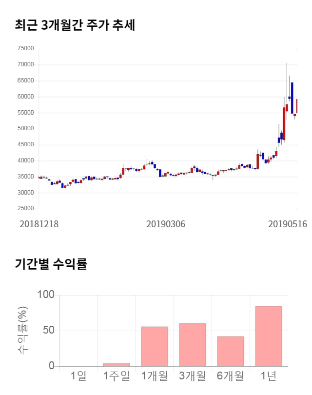 샘표, 전일 대비 약 4% 하락한 56,800원