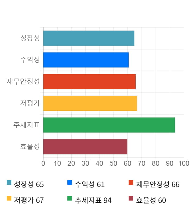 샘표, 전일 대비 약 4% 하락한 56,800원